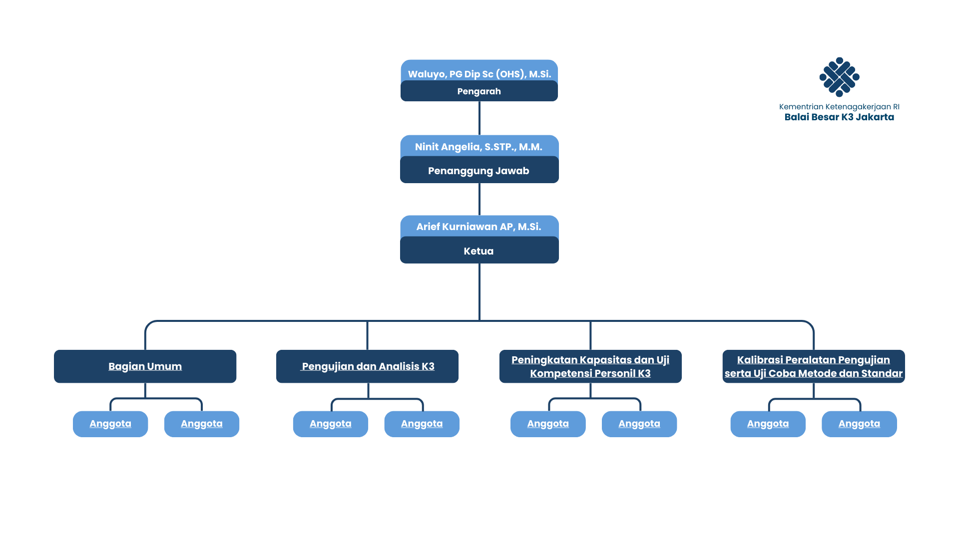 Struktur Organisasi PPID