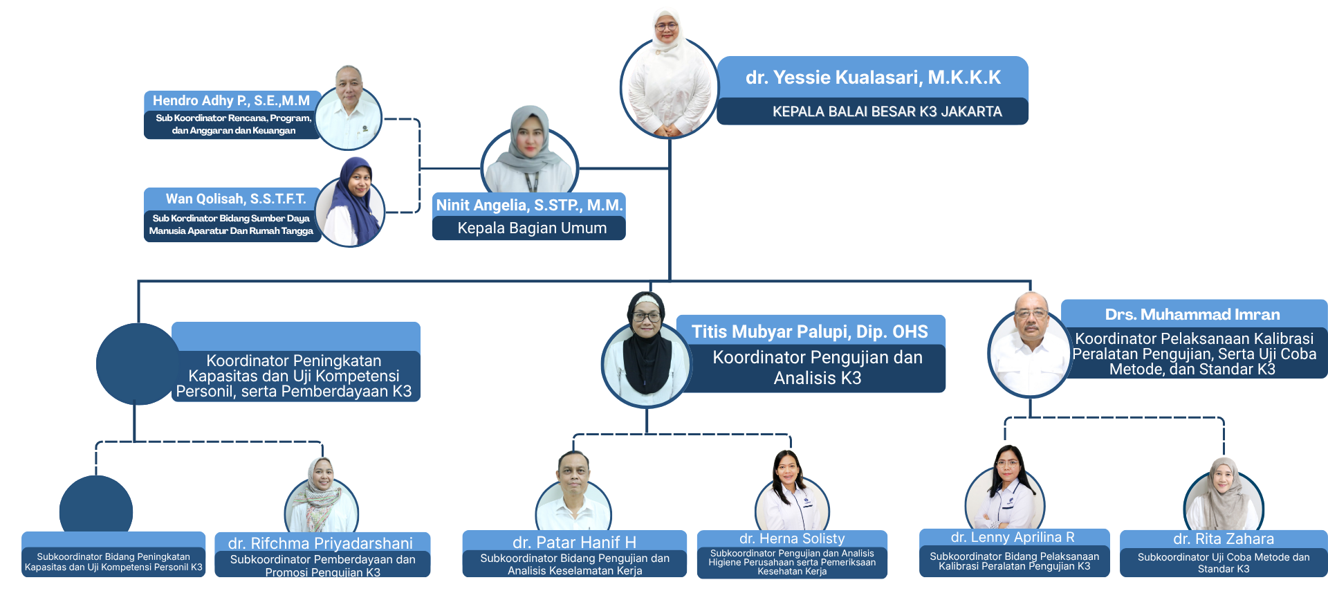 Struktur Organisasi BBK3 Jakarta